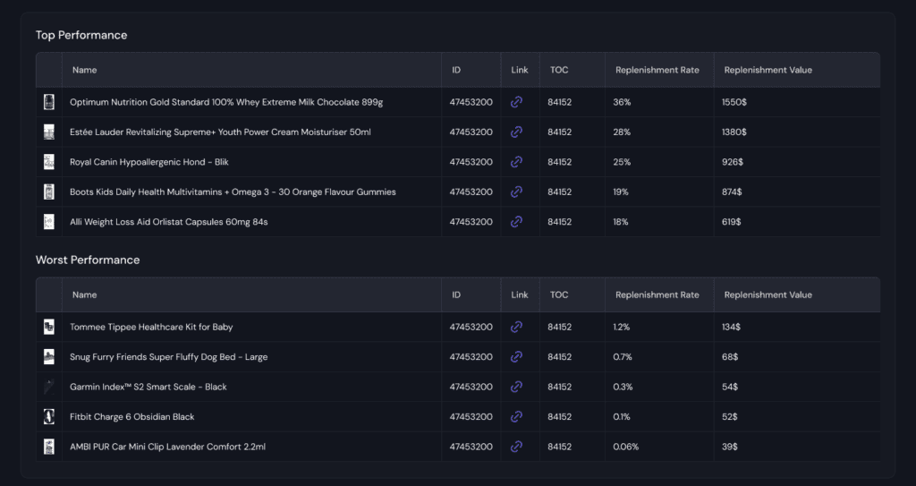Executive Dashboard on Replen.it | Smart Replenishment