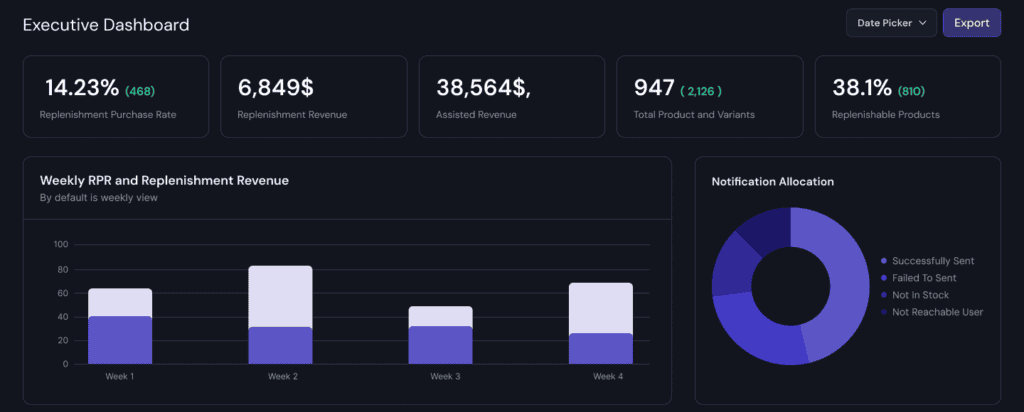 Executive Dashboard on Replen.it | Smart Replenishment