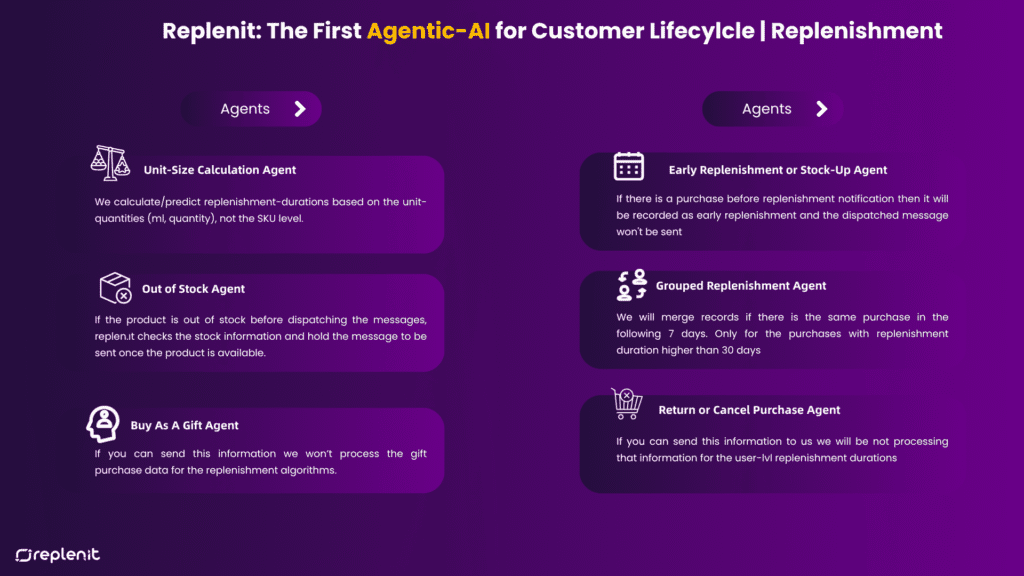 Replenit Agentic-AI for Customer Lifecycle Management