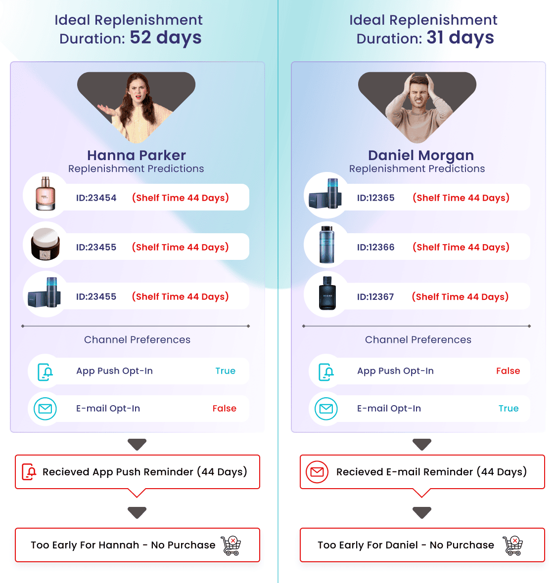 Automated Reorder Reminders for Online Retail